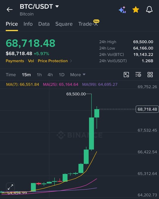 A Binance app screenshot showing BTC/USDT Bitcoin price at 68,718.48, up +5.97% with a green candlestick chart peaking near 69,500.00.