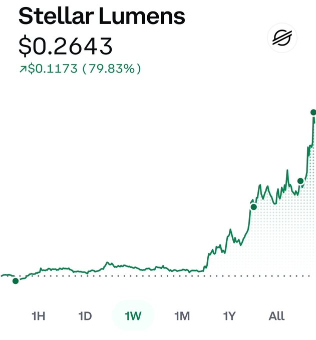 The image shows a graph with "Stellar Lumens" written at the top and "XLM Moons" at the bottom, along with dollar amounts displayed for the time period between 2015-2019. The graph has dots indicating the rise and fall of value in dollars. The title says "XLM Moons", which is likely referring to a cryptocurrency called "LMT". There are several different points on this graph representing various values in dollars over the given years, but the specific point labeled as "36" might be related to the time period when an increase or decrease in value was observed.