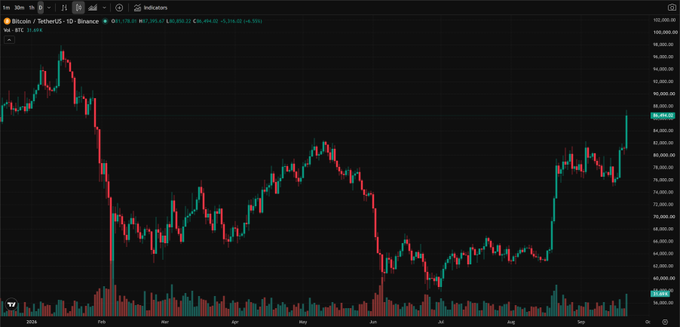 A daily candlestick chart of Bitcoin/TetherUS (BTCUSDT) on Binance showing price action from late 2025 through September, with the current price displayed at the top along with trading statistics.