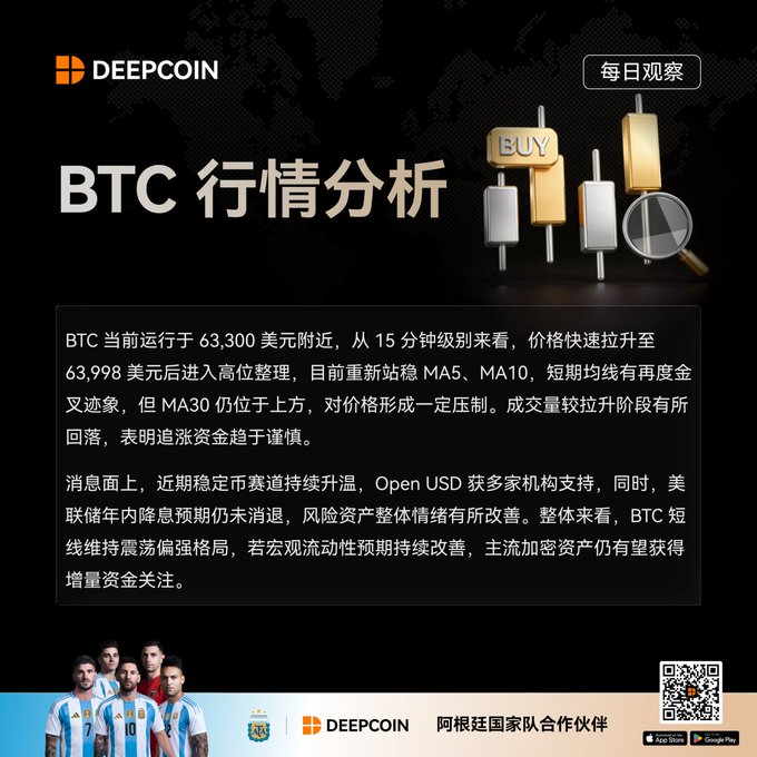 DeepCoin BTC market analysis (BTC 行情分析) in Chinese, reporting BTC trading around $63,300 with technical analysis on moving averages and market sentiment.