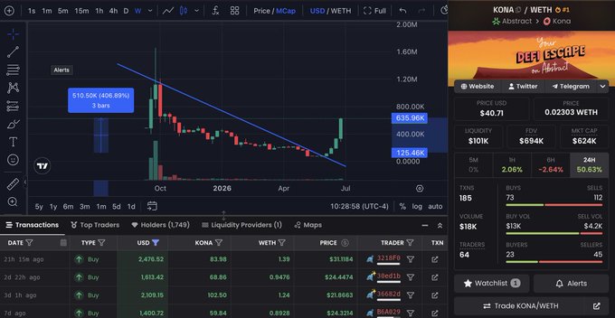 A cryptocurrency trading interface showing a price chart for 'KONA' token, with a listed price of $40.71 and trading volume details.