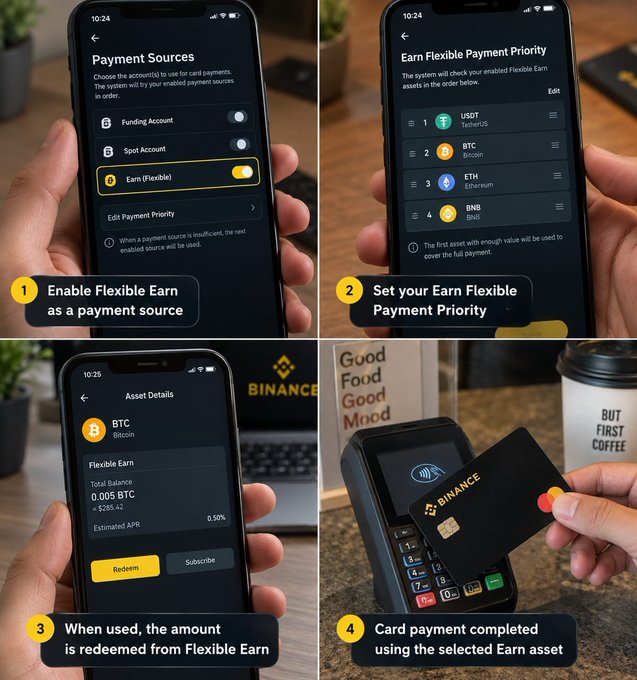 A four-panel instructional graphic showing how to use Flexible Earn as a payment source on Binance: enabling Earn, setting payment priority (USDT, BTC, ETH, BNB), redeeming BTC from Flexible Earn, and completing a card payment.