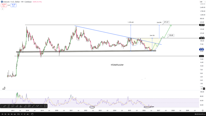 A weekly candlestick chart of Litecoin (LTC/USD) on Coinbase shows price action from 2017 through 2024, with technical analysis markings highlighting a cup-and-handle pattern, a $135 breakout target, and a $471 cycle target marked with annotations including "1,105,445" and "244,125," aligning with the post's bullish prediction of a potential 10X move.
