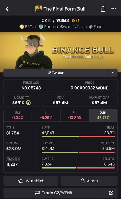 A crypto tracking app screen displaying 'The Final Form Bull' token (CZ/WBNB) on PancakeSwap via Four, priced at $0.05748 USD / 0.00009932 WBNB, with $951K liquidity, $57.4M FDV and market cap, and 81,754 transactions involving 11,287 traders.