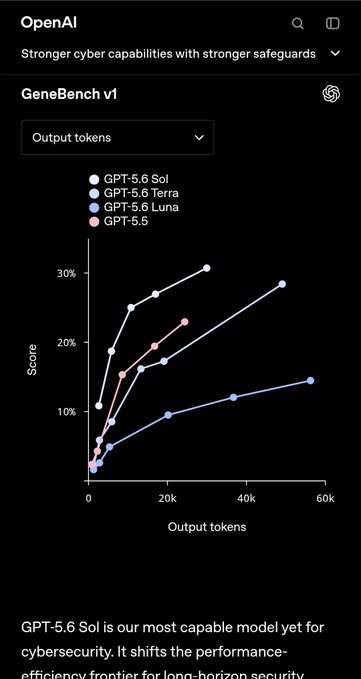 A chart titled "GeneBench v1" shows performance scores across output tokens for four models, with GPT-5.6 Sol performing highest, followed by GPT-5.6 Terra, GPT-5.5, and GPT-5.6 Luna. The chart visually represents the three GPT-5.6 variants (Sol, Terra, Luna) mentioned in the post, which criticizes OpenAI's naming choices for the new models.