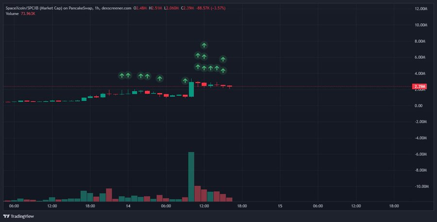 A TradingView chart for SpaceXcoin/SPCOB on PancakeSwap showing a sudden price spike with green up arrows and volume bars at the bottom.