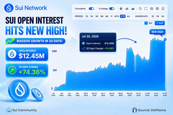 The Sui Network's open interest hit a new high of $12.45M with a 74.36% increase in 30 days, as illustrated by the graph.