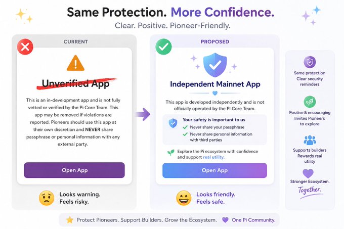 The image shows a side-by-side comparison titled "Same Protection. More Confidence. Clear. Positive. Pioneer-Friendly," contrasting a warning-style "Unverified App" notification (crossed out) with a proposed "Independent Mainnet App" interface featuring security reminders like "Never share your passphrase" and "Never share personal information with third parties," alongside icons highlighting safety messages, positive engagement, community support, and ecosystem growth. The image visually reinforces the post's message by illustrating Pi Network's move from intimidating unverified-app warnings to a more welcoming, trust-building design that still emphasizes core security practices like protecting passphrases.
