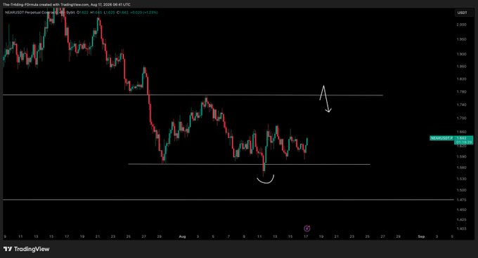 A TradingView chart of NEAR/USDT perpetual contract on Coinbase shows price consolidating between roughly 1.560 support and 1.760 resistance, with annotations indicating a potential bounce from the lower band and rejection near the upper band, aligning with the post's view that holding this range remains the ongoing plan.