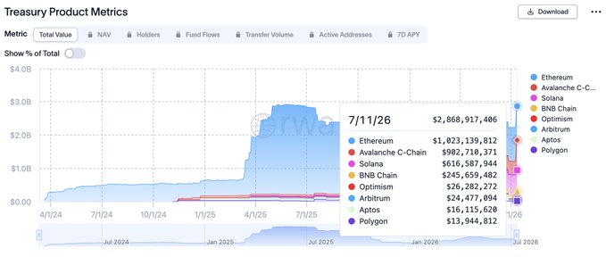 A line graph titled 'Treasury Product Metrics' displaying Total Value for various cryptocurrencies over time, with a date marker showing 7/11/26 and listing values for Ethereum ($1.8B), Avalanche C-Chain ($982M), Solana ($616M), and others.