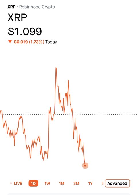 The image shows a chart or graph with a downward slope indicating a decline in XRP's value. The bar graph, which displays the daily price change, suggests that the cryptocurrency has been worth less over time. This information might be relevant for someone considering buying XRP but is looking at current and historical trends before making a decision to invest.