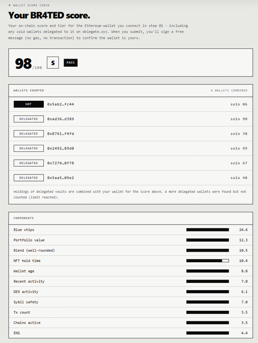 A wallet score check page titled 'Your BR4TED score' showing a score of 98/100, with a list of 6 wallets combined and a breakdown of scoring components like 'Blue chips' and 'Portfolio value'.