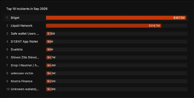 A dark-themed horizontal bar chart titled "Top 10 Incidents in Sep 2026" ranks major crypto breaches by losses, led by Bitget at $387.5M and Liquid Network at $318.7M, followed by smaller incidents like Safe Wallet Users ($7.6M), D'CENT ($6M), Duellbits ($6M), and others down to Unknown wallets at $2.9M. The visualization illustrates the $768M total losses mentioned in the post, with the top two exploits (Bitget and Liquid Network) accounting for the vast majority of the damage.