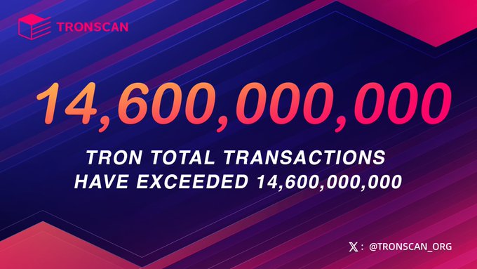 A TronScan promotional graphic with a red and blue gradient background displays "14,600,000,000" in large pink text, announcing that "TRON TOTAL TRANSACTIONS HAVE EXCEEDED 14,600,000,000," with the TronScan logo in the top left and X handle "@TRONSCAN_ORG" in the bottom right—visually reinforcing the post's "15B feels close" sentiment by showing the network is just 400 million transactions shy of the 15 billion milestone.