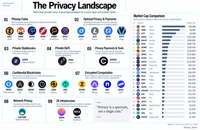 An infographic titled "The Privacy Landscape" categorizes 26 privacy-focused blockchain projects by market cap as of September 20, 2026, with Zcash ($ZEC) leading at $26.38B, followed by Monero ($XMR) at $9.96B and Litecoin ($LTC) at $4.40B, while Xelis ($XEL) ranks 26th at $1.20M. The image supports the post's bullish sentiment by illustrating Xelis's early position in the privacy coin space alongside established leaders, visually reinforcing the claim that the project has significant growth potential ("réversal potential is huge") as it aims to climb toward the ranks of top privacy cryptocurrencies like Zcash.