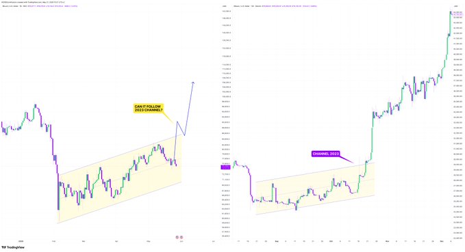 The image is a chart showing two different trends in Bitcoin prices over time. The first line indicates that the price of Bitcoin has been rising, while the second line shows that there has been a significant decline in the value of Bitcoin since the peak of its growth period. This comparison highlights the fluctuations and volatility of the cryptocurrency market.