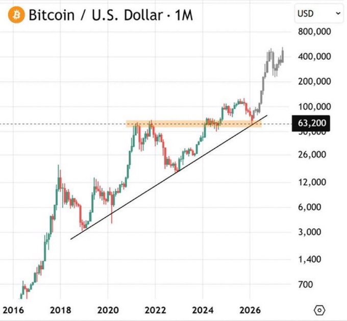 The image shows a Bitcoin/U.S. Dollar monthly price chart from 2016 to 2026, with an ascending trendline indicating Bitcoin's historical growth pattern and the price currently at $63,200. The chart supports the post's bullish $400,000 prediction by illustrating Bitcoin's long-term uptrend and previous breakout from a similar consolidation zone (highlighted in orange) leading to massive price appreciation.
