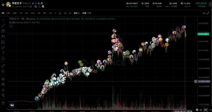 A cryptocurrency trading chart on the Binance platform for the DOGE/USDT pair, showing an upward price trend with numerous circular markers indicating transactions.