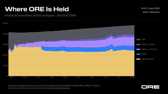 A stacked area chart titled 'Where ORE Is Held' showing the distribution of ORE cryptocurrency from Oct 25 to Aug 4, 2026, with categories including ORE, Refinery refined, Refinery unrefined, stORE, and Natively staked.