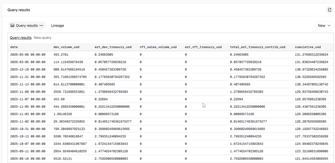 !"The data shows that the address of mine has contributed $131 to the @Ronin_Network Treasury.Focus on what is in the image and how it relates to the post!".
