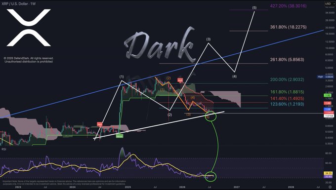 A weekly candlestick chart of XRP/USD is overlaid with Elliott Wave analysis, labeling waves (1) through (5) and marking Fibonacci extension levels including 123.60% at 1.2193, 141.40% at 1.4925, and 161.80% at 1.8815, with the title "Dark" and a note that the RSI has bottomed.