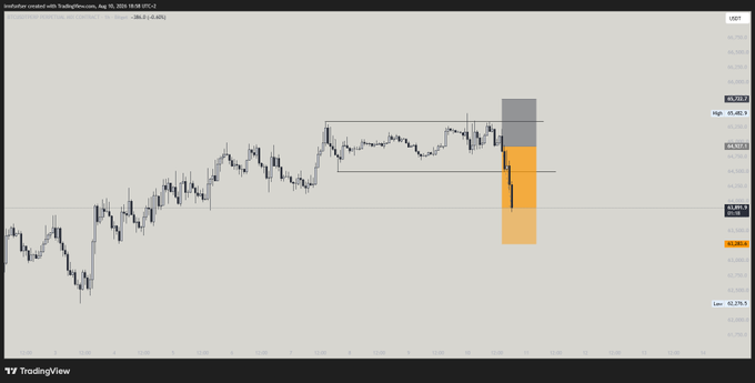 A TradingView chart of Australian Dollar/US Dollar (AUDUSD) on August 10 displays a short trade setup with a marked entry zone around 64.57-64.85 and target at 62.21, showing a 308.2 pip potential (-0.48%). Note: The chart appears to relate to the trader's recent short trade execution mentioned in the caption, though the asset shown (AUDUSD) doesn't match the $BTC referenced in the post text.