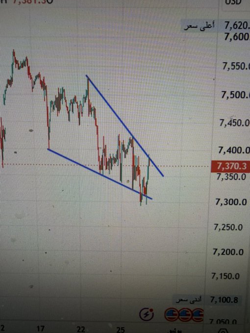 A computer screen displays a candlestick chart of $SPX showing a falling wedge pattern (highlighted by two converging blue trendlines) with the price currently at 7,370.3 USD, suggesting a potential breakout setup as mentioned in the accompanying "Hold on a moment" post.