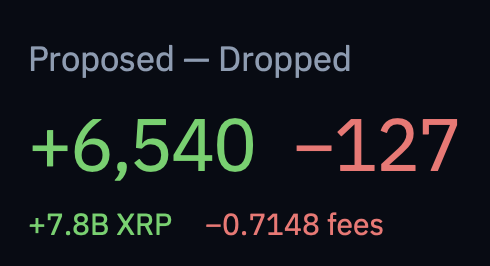 A digital display showing 'Proposed — Dropped' with a proposed amount of '+6,540' in green and a dropped amount of '−127' in red, along with '+7.8B XRP' and '−0.7148 fees' below.