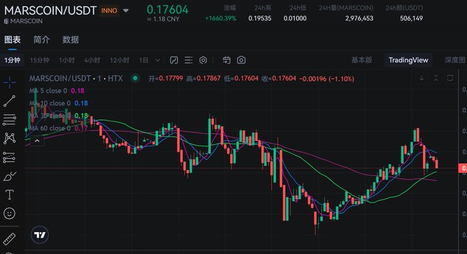 A TradingView candlestick chart of MARSCOIN/USDT on HTX showing a price of 0.17604 with a 24-hour increase of +1660.39%.