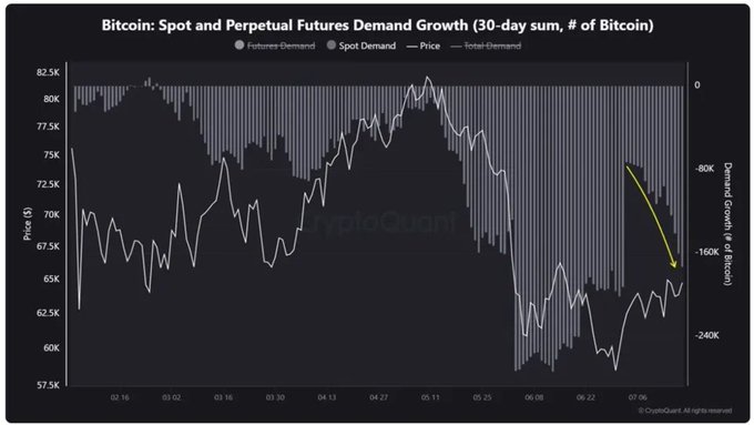A CryptoQuant chart titled "Bitcoin: Spot and Perpetual Futures Demand Growth (30-day sum, # of Bitcoin)" displays Bitcoin price movements ranging from $57.5K to $82.5K alongside futures and spot demand bars, with a yellow arrow highlighting a sharp decline in spot demand to approximately -170K BTC, corroborating the post's claim of plunging 30-day spot demand.