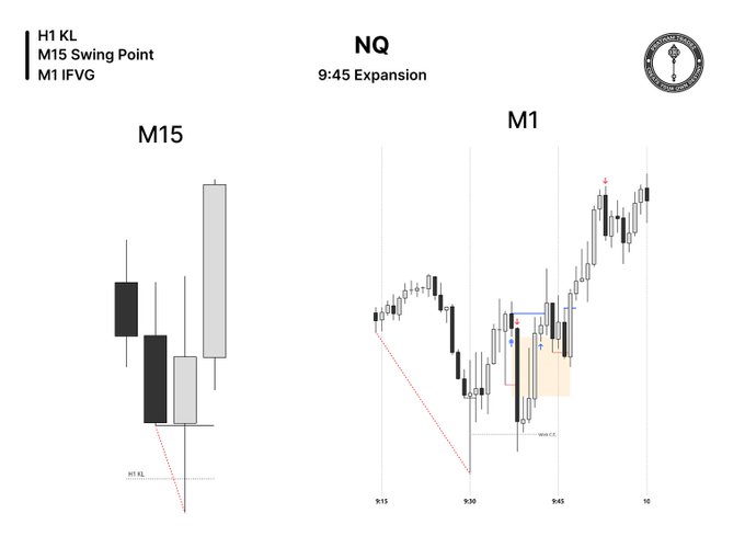 An NQ 9:45 Expansion trading analysis chart with M15 and M1 timeframe sections showing H1 KLL, M15 Swing Point, and M1 IFVG markings.
