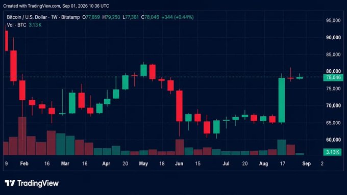 A TradingView weekly candlestick chart for Bitcoin/USD (BTC) showing a price around $78,046 with a +0.44% gain, displaying a strong green recovery candle in early September 2025.