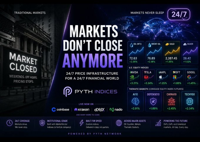 The image features a colorful poster or advertisement for 24/7 indices. The text on the poster states "Markets don' close anymore." In addition, there are several symbols representing various financial markets, such as Bitcoin, Etherum, Oil, Equities, and Metals. The background of the image is dark blue with lights in different shades creating a striking visual effect. This design draws attention to the message that markets aren't closing and emphasizes the importance of these new indicators for investors who want real-time access to pricing information from cryptocurrency exchanges like Coinbase, Kraken, dYdX, Nado, and more.