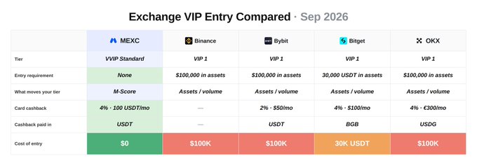 The image is a comparison chart titled "Exchange VIP Entry Compared · Sep 2026" that contrasts VIP program requirements across five major exchanges—MEXC, Binance, Bybit, Bitget, and OKX—highlighting MEXC's unique "VVIP Standard" tier with no entry requirement, 4%-100% cashback in USDT, and $0 cost of entry, while competitors like Binance, Bybit, and OKX require $100,000 in assets and Bitget requires $30,000 USDT. This visually reinforces the post's observation about the steep $100K+ asset requirements at Binance, Bybit, and OKX, while also revealing MEXC's accessibility advantage that the post didn't fully cover.