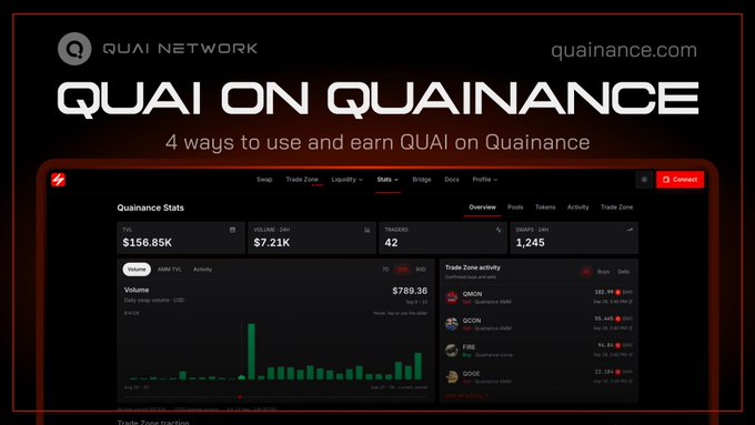 The image shows a promotional banner for "QUAI ON QUAINANCE" displaying the Quai Network logo and a screenshot of the Quainance Stats dashboard, highlighting key metrics: $156.85K Market Cap, $7.21K Liquidity, 42 Tokens, and 1,245 Volume 24H, along with trading activity for tokens like QMON, QCON, FIRE, and QODE. The image directly illustrates the post's message by showcasing the Quainance platform where users can trade, stake QUAI/USDT or QUAI/WQI LP, launch bonded tokens, and earn rewards as referenced in the four ways to use QUAI.