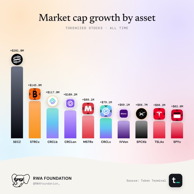 An infographic titled 'Market cap growth by asset — Tokenized Stocks • All Time' by RWA Foundation, showing leading tokenized stocks including SECz (+$281.0M), STRCx (+$145.9M), CRCLb, CRCLon, MSTRx, and others, sourced from Token Terminal.