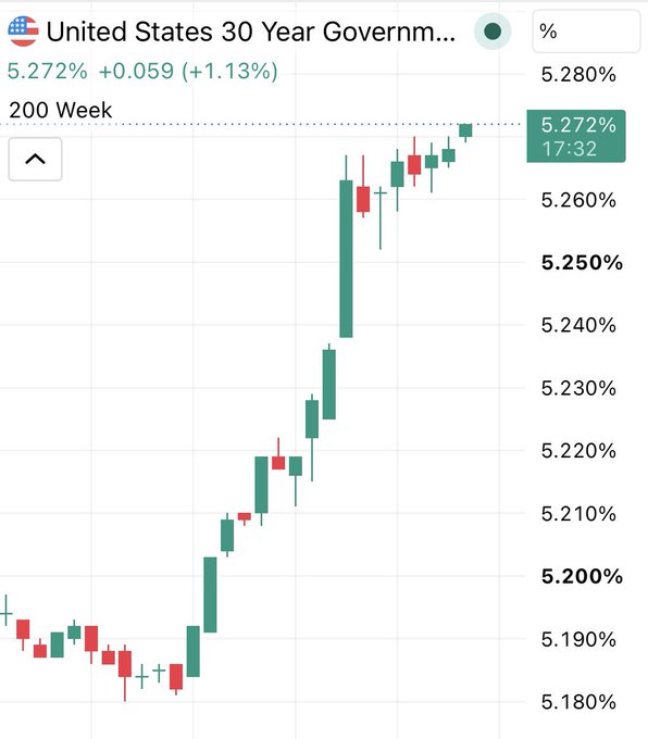 The image shows a candlestick chart of the United States 30 Year Government Bond yield rising to 5.272% (+0.059, +1.13%) over 200 weeks, illustrating the post's point that rising bond yields signal bad news—indicating higher borrowing costs and potential economic stress rather than positive performance.