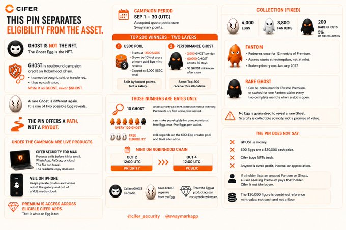 An informational infographic by Cifer explaining that 'THIS PIN SEPARATES ELIGIBILITY FROM THE ASSET,' detailing campaign mechanics, ghost rewards, and how the Ghost Egg NFT relates to the Swymerkapp Waymark points.