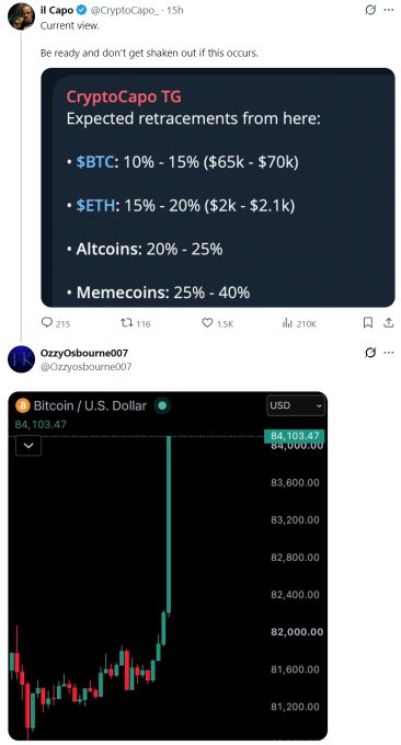 A social media post from CryptoCapo predicting crypto market retracements (BTC, ETH, altcoins, memecoins) alongside a Bitcoin price chart.