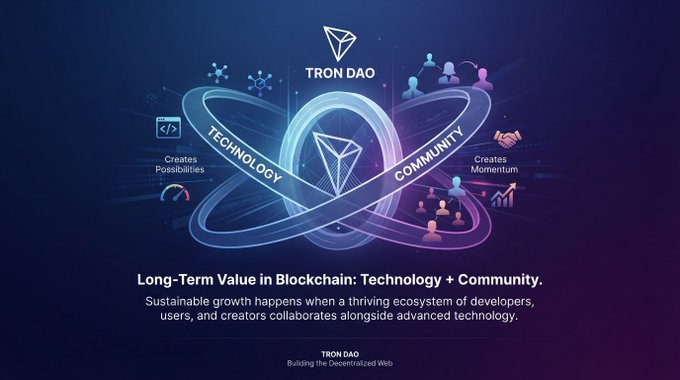 The image is a TRON DAO promotional graphic featuring the TRON logo at the center of an infinity-loop design, with "TECHNOLOGY" on the left side labeled "Creates Possibilities" and "COMMUNITY" on the right side labeled "Creates Momentum," visually reinforcing the message that long-term blockchain value comes from combining both elements.