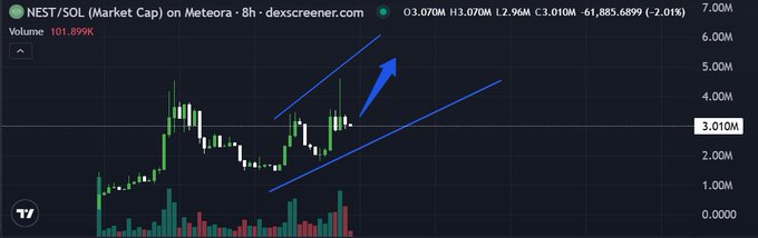 A candlestick chart of $NEST/SOL on Meteora (8h timeframe) shows a price of $3.070M with a +2.01% gain and rising volume of 101.899K, with blue arrows highlighting an upward breakout from an ascending channel—visually supporting the post's claim of growing market attention and ecosystem momentum for $NEST.