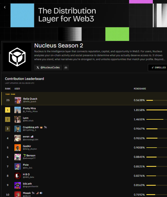 The image shows Nucleus Season 2's Contribution Leaderboard, where the top-ranked contributor, Bellie Quack, leads with 0.5638%, followed by Pretty Mira (1.8158%) and Lynn (1.4655%), reinforcing the post's message that Nucleus (@NucleusCodes) rewards verifiable, proof-of-contribution over easily spoofed participation metrics.