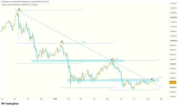 A Bitcoin/USDT perpetual contract daily chart on Binance showing a descending trendline connecting lower highs from October's $124,000 high through subsequent pullbacks at the 0.382 Fibonacci level (~$96,000) and 0.618 level (~$80,000), with current price around $64,800 retesting the trendline at another 0.382 retracement amid visible resistance zones and typical low-volume Sunday price action.