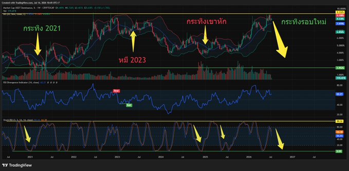 A TradingView chart for CRYPTO:CAKE shows Thai annotations marking different market cycles, labeling peaks as 'กระทิง 2021' (Bull 2021), 'พี่ชี 2023' (Pee Chee 2023), 'กระทิงขาขึ้น' (Bull Up), and 'กระทิงรอบใหม่' (New Bull Round) with yellow arrows.