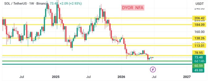 A weekly Binance chart of SOL/TetherUS shows the price at 73.48 (+2.09%, +2.93%), trading below a yellow resistance zone spanning 113.01–206.42, with key support levels at 78.95, 73.48, 60.59, and 49.88 — illustrating the same bearish structure mentioned in the post, where yellow resistance continues to cap any bullish recovery.