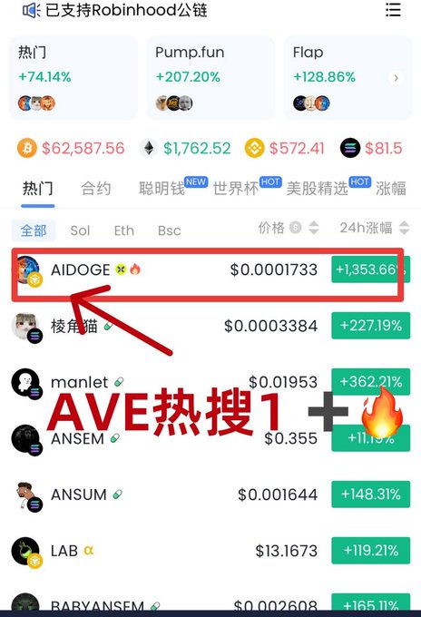 A cryptocurrency trading app screenshot showing the AIDOGE token highlighted at $0.0001733 with a +1,353.66% gain, marked with red text 'AVE热搜1' (AVE trending #1), alongside other tokens like ANSEM and BABYANSEM.