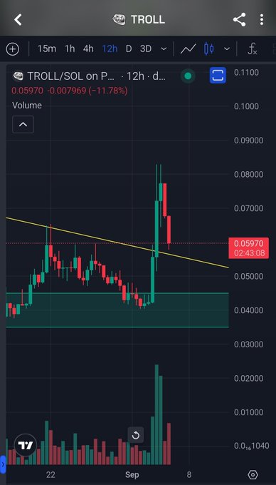 A cryptocurrency trading chart for TROLL/SOL pair showing a 12-hour candle view with a current price of 0.05970, down 11.78%, displaying a recent price spike.