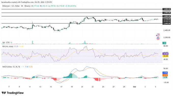 A TradingView 4-hour chart displays Ethereum (ETH/USD) trading at $2,716.69 on Binance, down 0.38% from the previous close, with price action consolidating between key horizontal levels near $2,600-$2,800 alongside RSI at 57.05 and MACD indicators below.

The image is unrelated to the post's content about Bank of America raising its Coinbase ($COIN) price target to $203; instead, it shows Ethereum technical analysis with no ticker or text referencing Coinbase, COIN, or BofA.