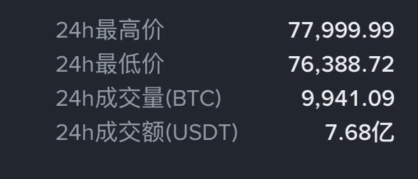 A dark screen displaying Bitcoin market statistics in Chinese: 24h high 77,999.99, 24h low 76,388.72, 24h trading volume 9,941.09 BTC, and 24h trading value 7.68 billion USDT.