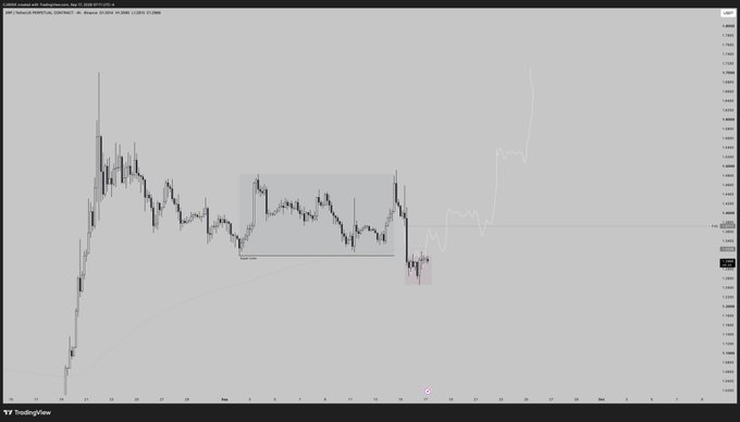 A TradingView chart of XRP/USDT displays a candlestick pattern where price has broken below a previously highlighted range (marked by a shaded box) and is now consolidating tightly beneath it, with a small pink-shaded area indicating a potential sweep of equal lows, aligning with the post's analysis of a "sweep and reclaim" setup that has instead transitioned into tight consolidation just below the former range.
